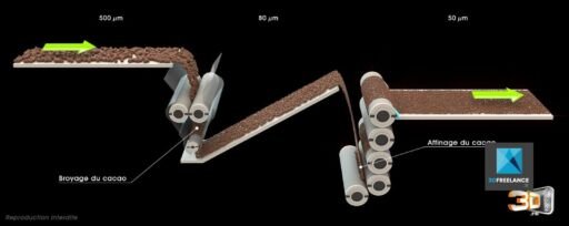 Schéma 3D du processus de broyage et d'affinage du Cacao